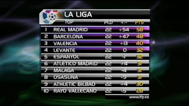 Liga - 23e journ�e : Le Real Madrid s'envole